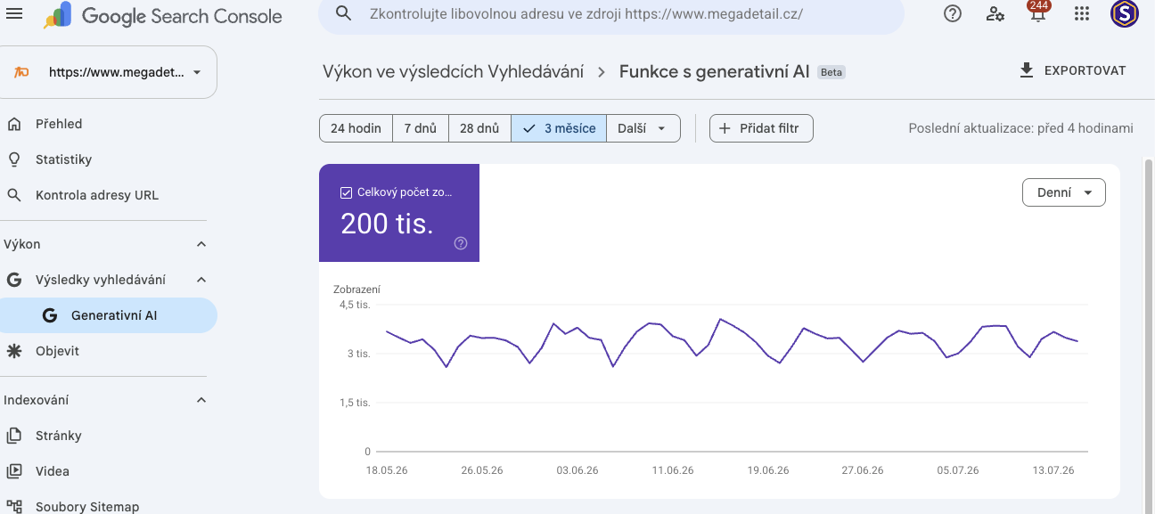 Reálný screenshot Google Search Console — report Funkce s generativní AI e-shopu MEGA DETAIL: 200 tisíc zobrazení za 3 měsíce, denní křivka kolem 3–4,5 tisíce zobrazení