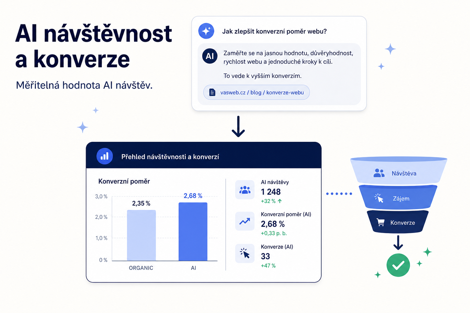 AI návštěvnost a konverze: jak ji měřit v GA4 v roce 2026