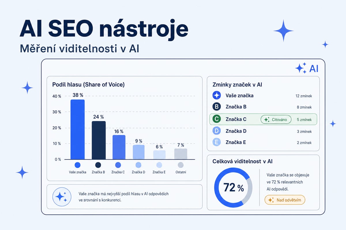 AI SEO nástroje 2026: čím měřit a zlepšit viditelnost v AI