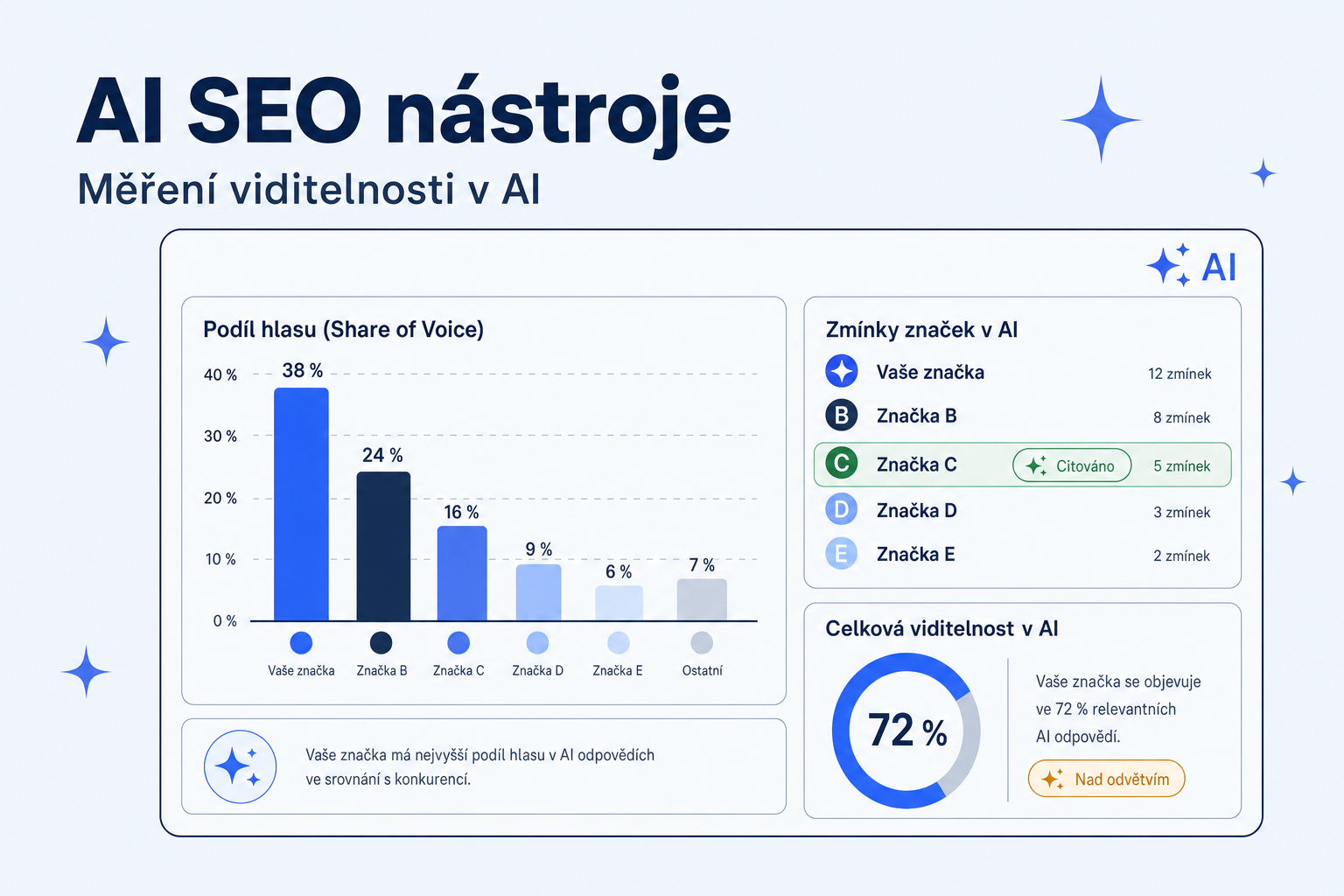AI SEO nástroje 2026: čím měřit a zlepšit viditelnost v AI