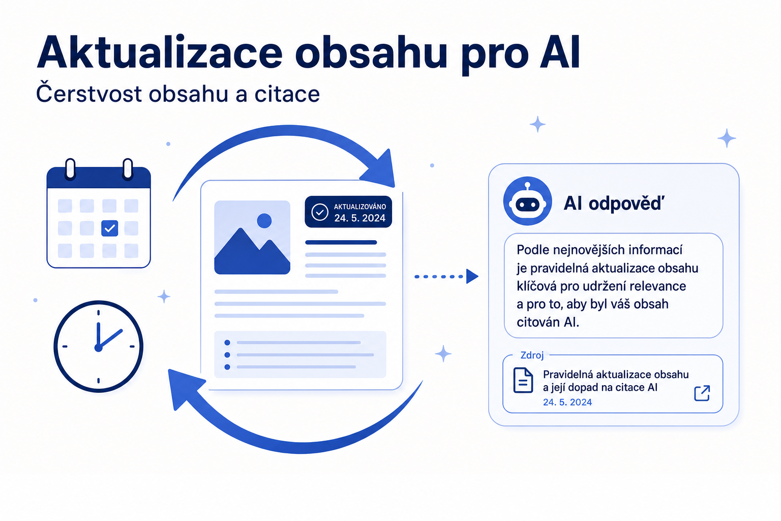 Aktualizace obsahu pro AI: jak často a co měnit v roce 2026