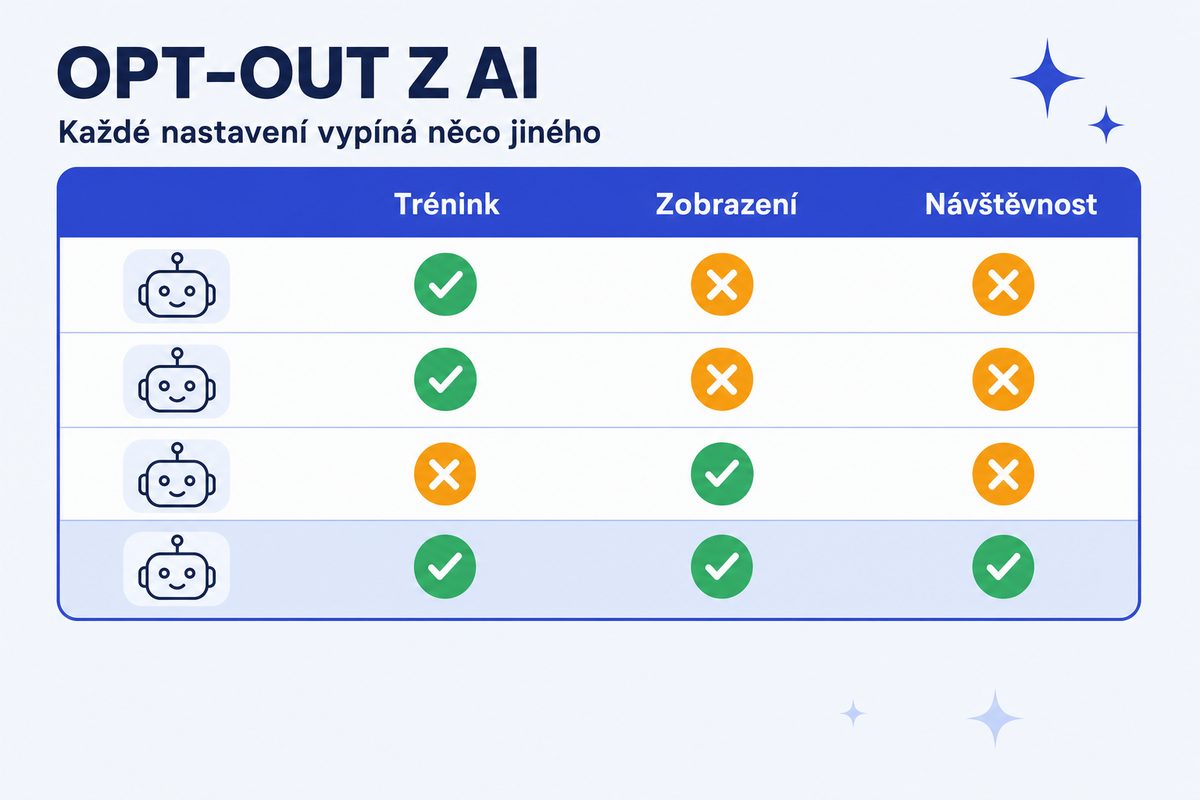 Co přesně vypne který opt-out z AI podle dokumentace