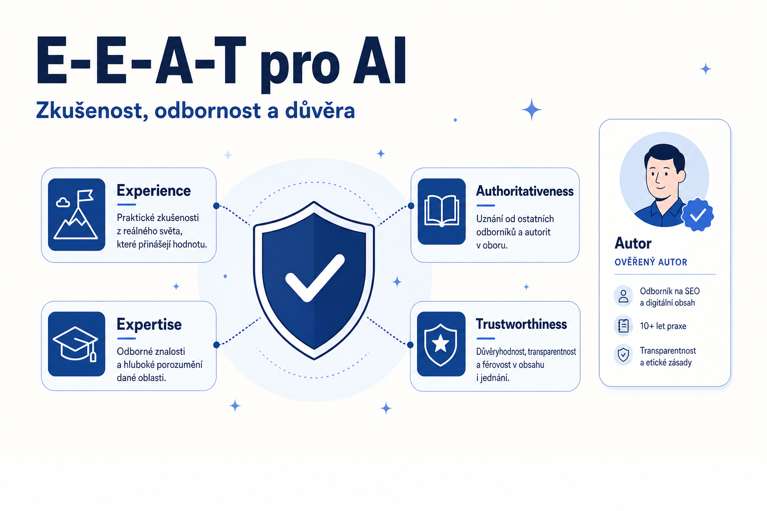 E-E-A-T pro AI: jak budovat důvěru pro vyhledávače 2026