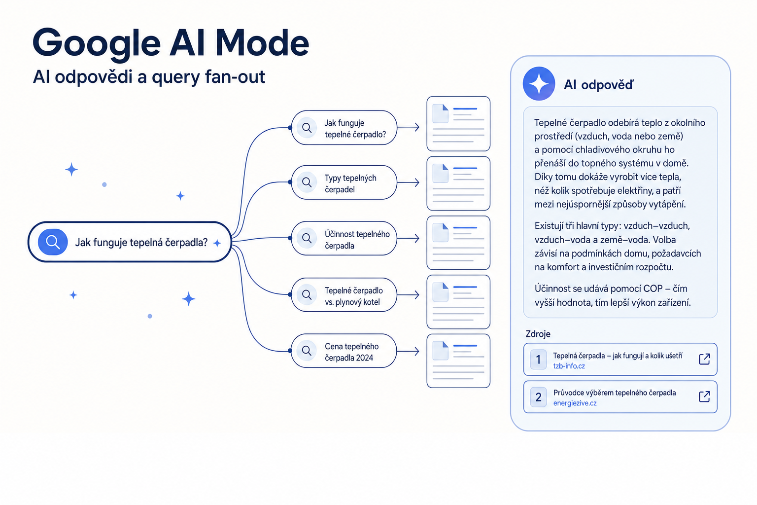 Google AI Mode: jak připravit obsah pro citace 2026