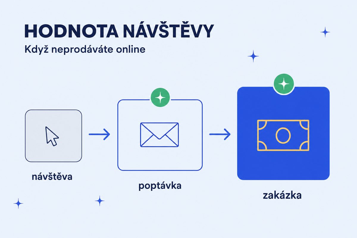 Hodnota návštěvy z AI, když neprodáváte online