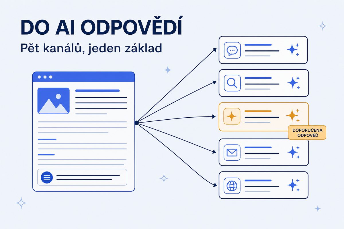 Jak se dostat do AI odpovědí: rozcestník podle kanálu