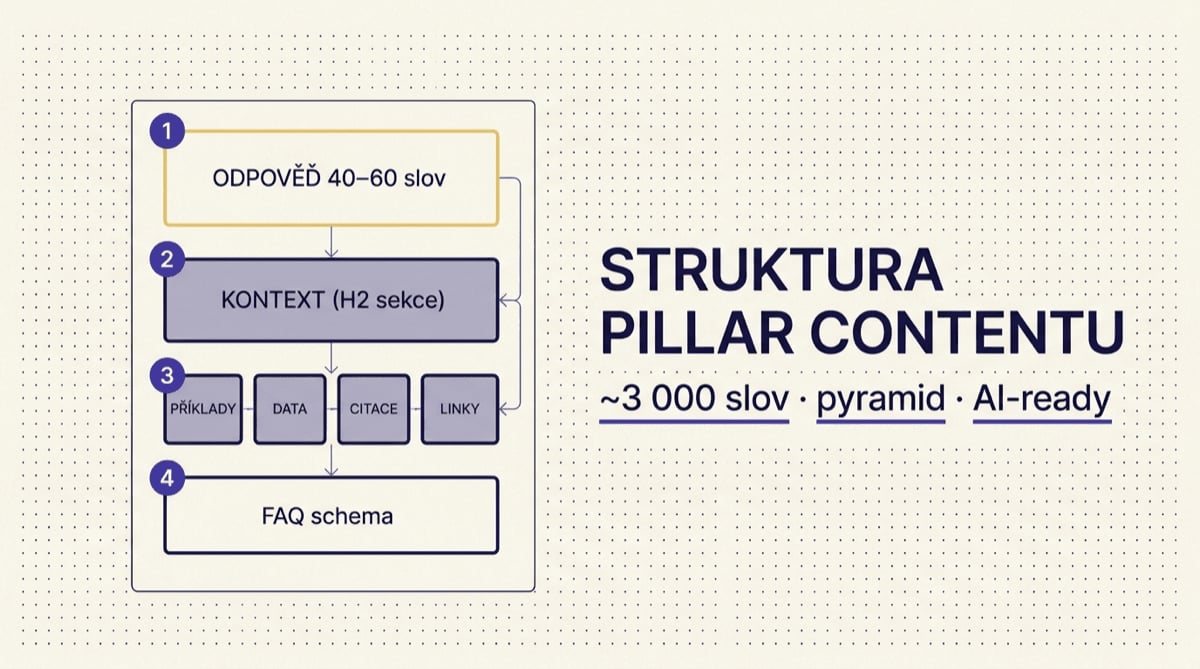 Jak strukturovat pillar content: blueprint pro dlouhý průvodce v AI éře