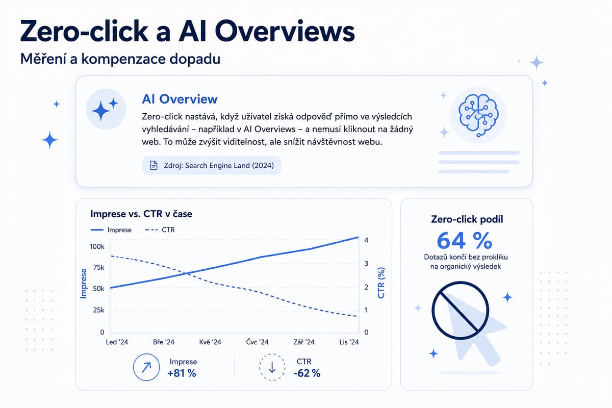 Zero-click a AI Overviews 2026: jak měřit a kompenzovat