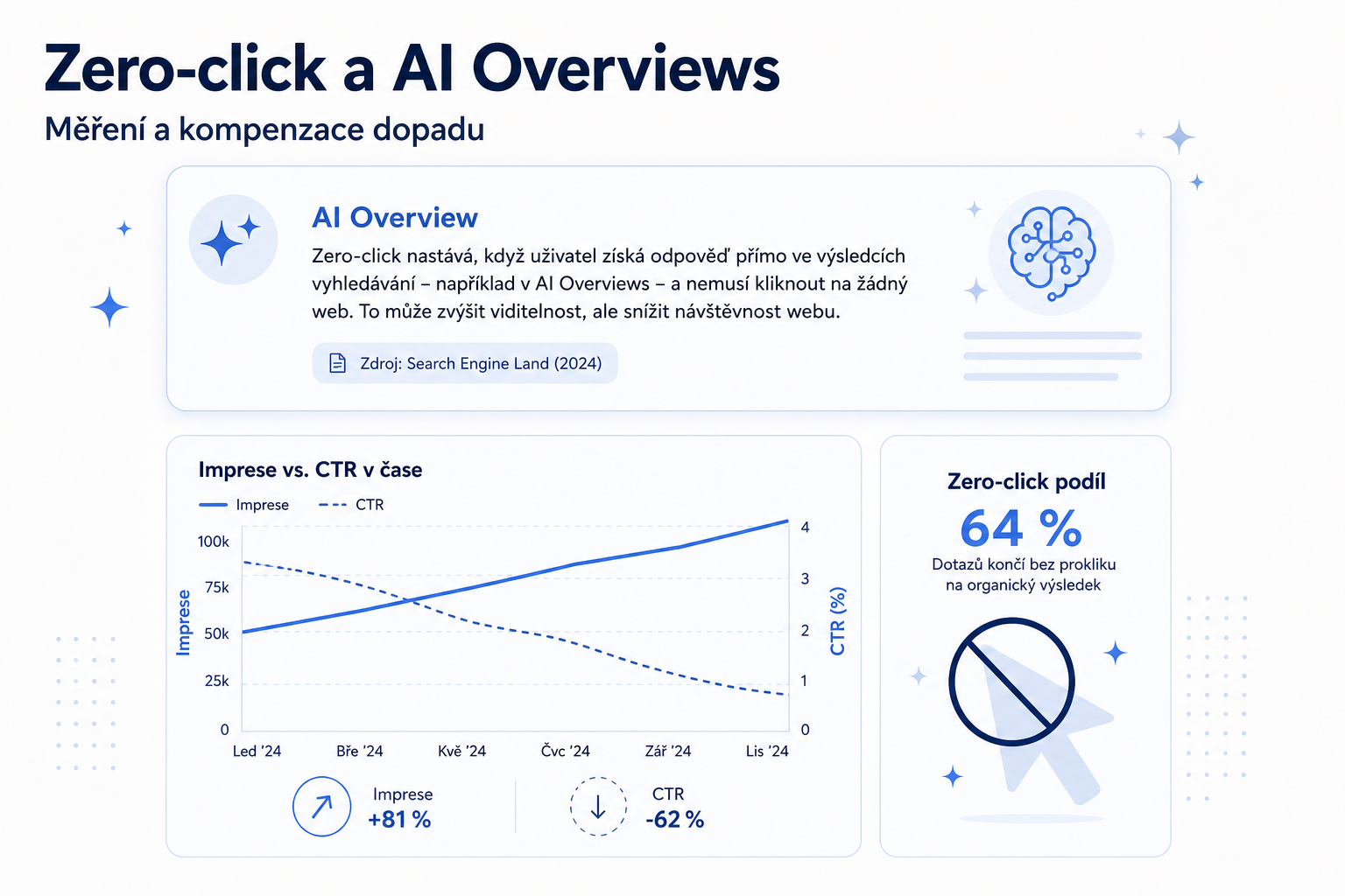 Zero-click a AI Overviews 2026: jak měřit a kompenzovat
